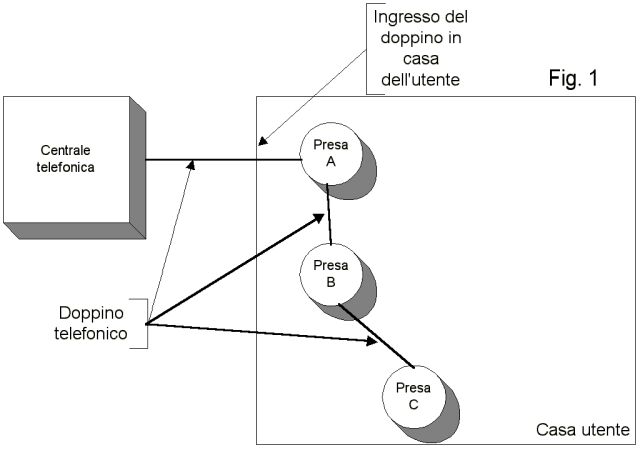 Impianto analogico tradizionale