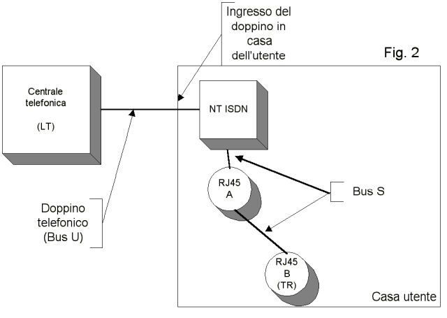 Impianto ISDN puro