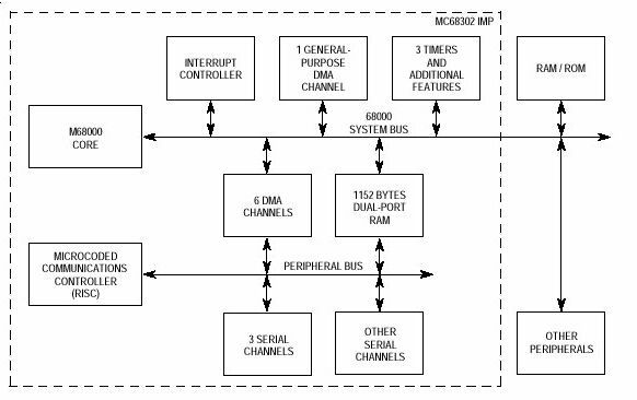 68302 System design