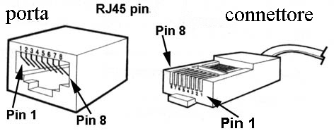 Piedinatura Rj45