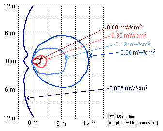 RF Emissions from a 1000 W ERP High-Gain Antenna - Close View